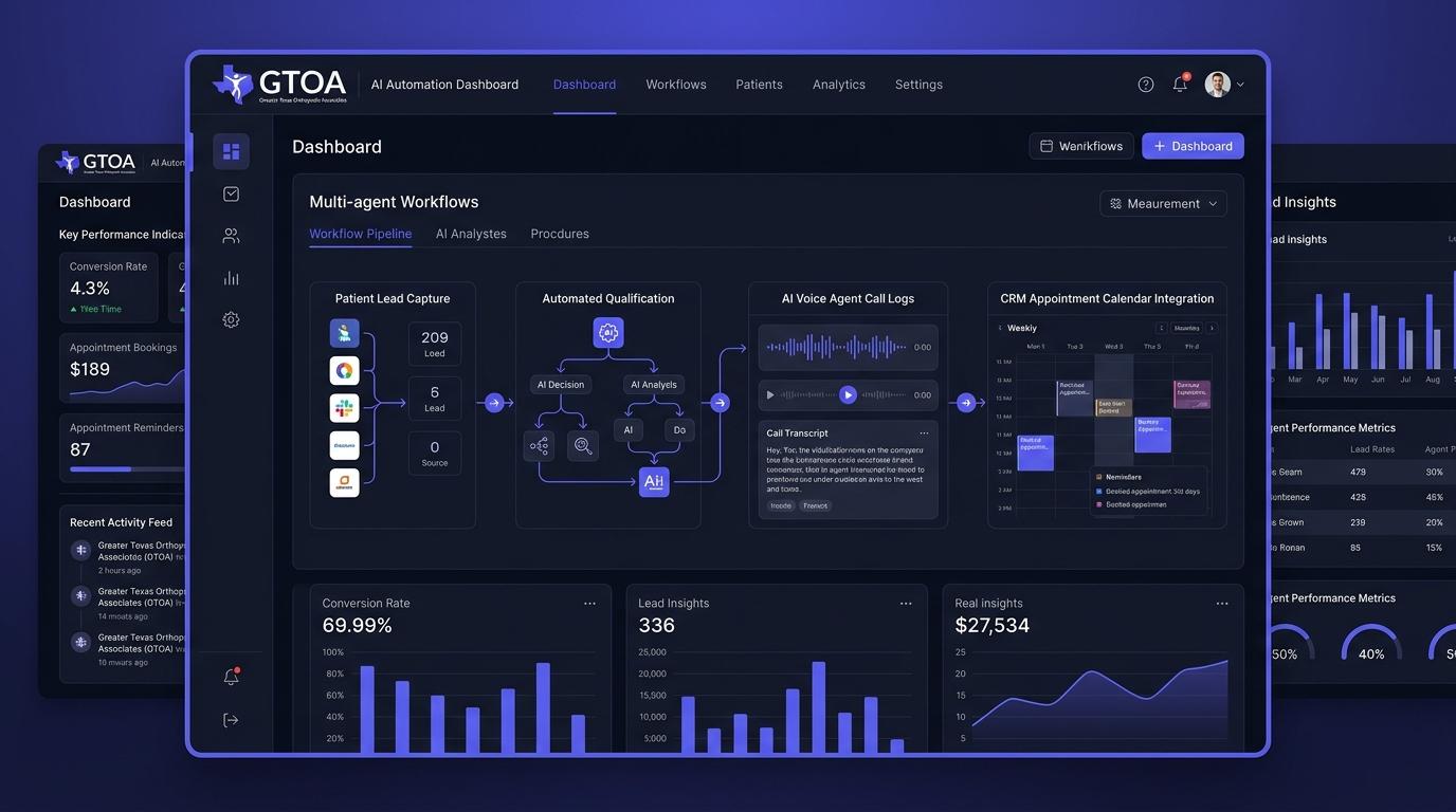 Greater Texas Orthopedics — Full-Stack AI Automation
