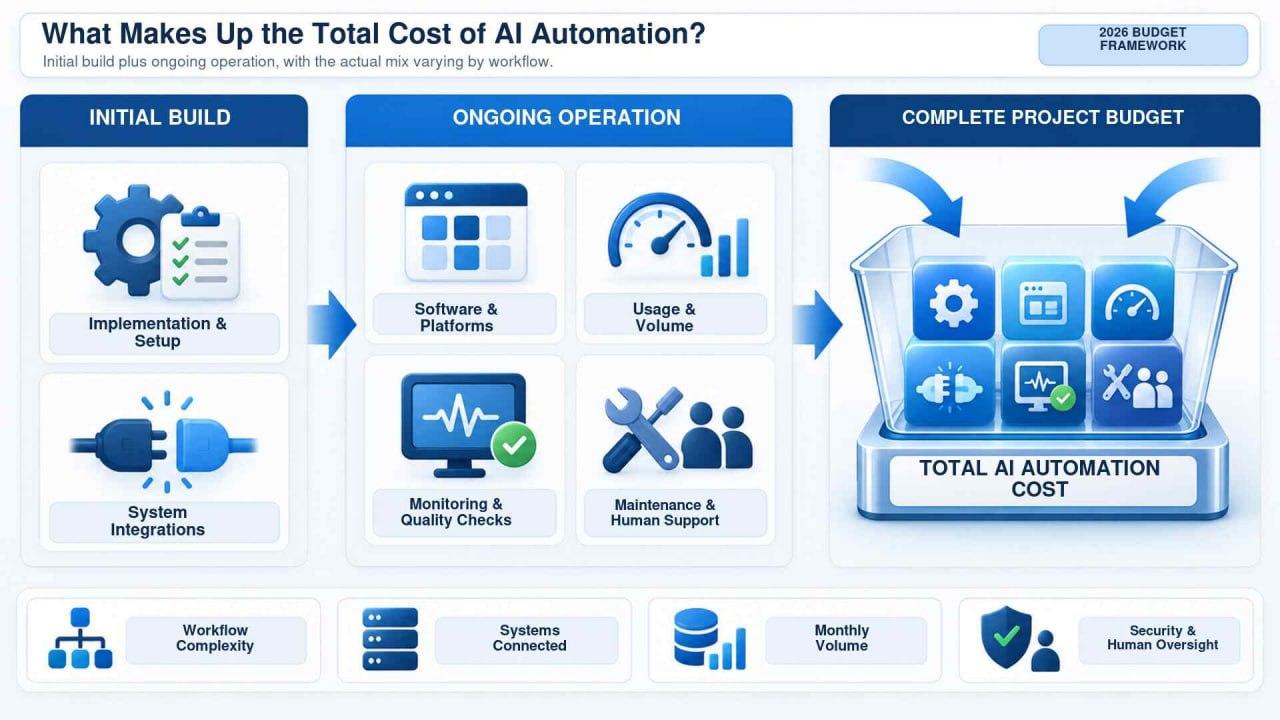 AI automation cost breakdown including implementation, integrations, software, usage, monitoring, maintenance, and human support