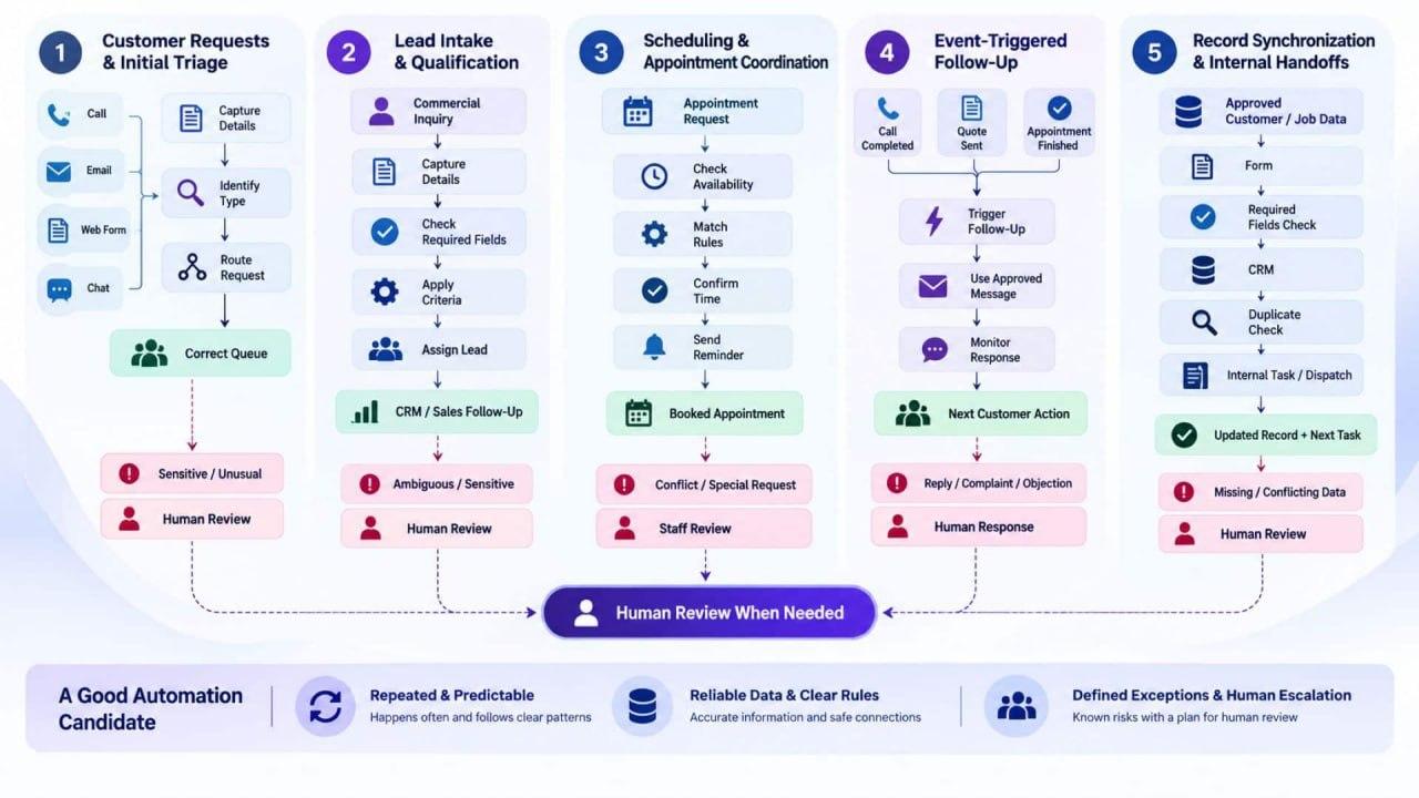 Five small business workflow automation examples for customer triage, lead qualification, scheduling, follow-up, and record synchronization