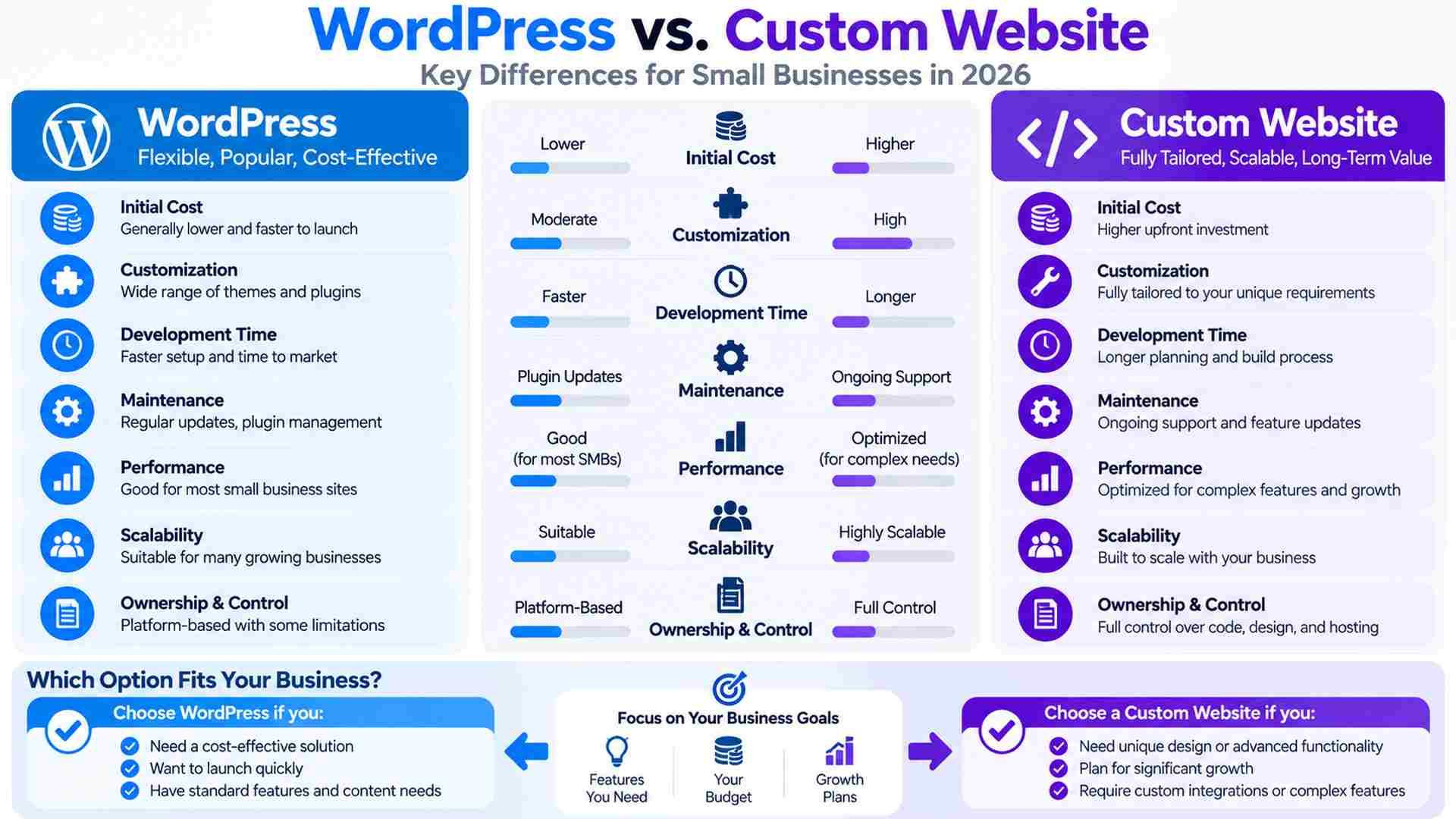 WordPress vs custom website comparison covering cost, customization, development time, maintenance, performance, scalability, and ownership